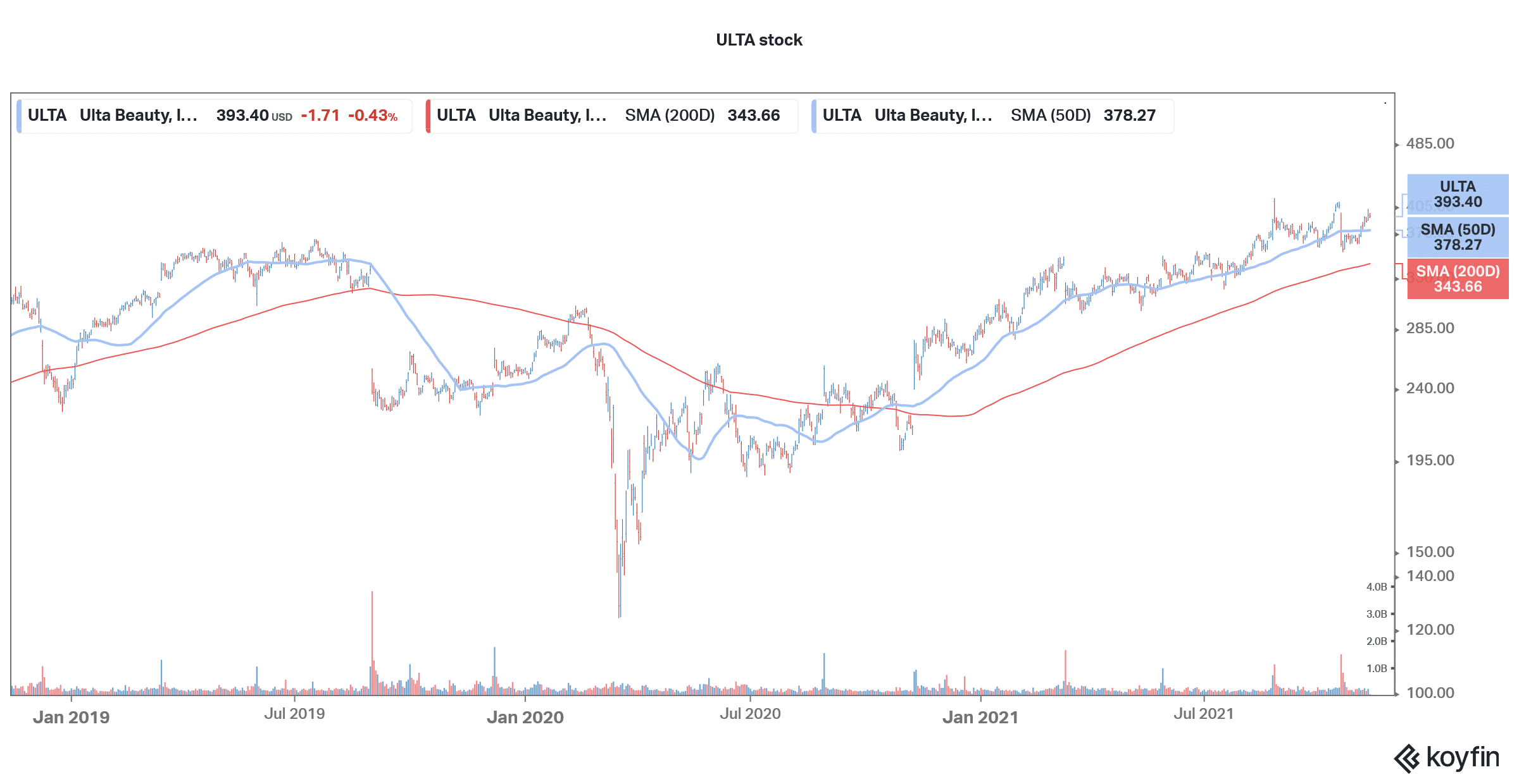 ulta is a good retail stock to buy