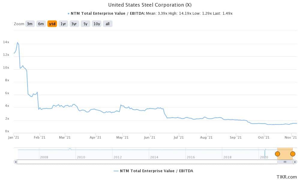 x is a good cyclical stock in november