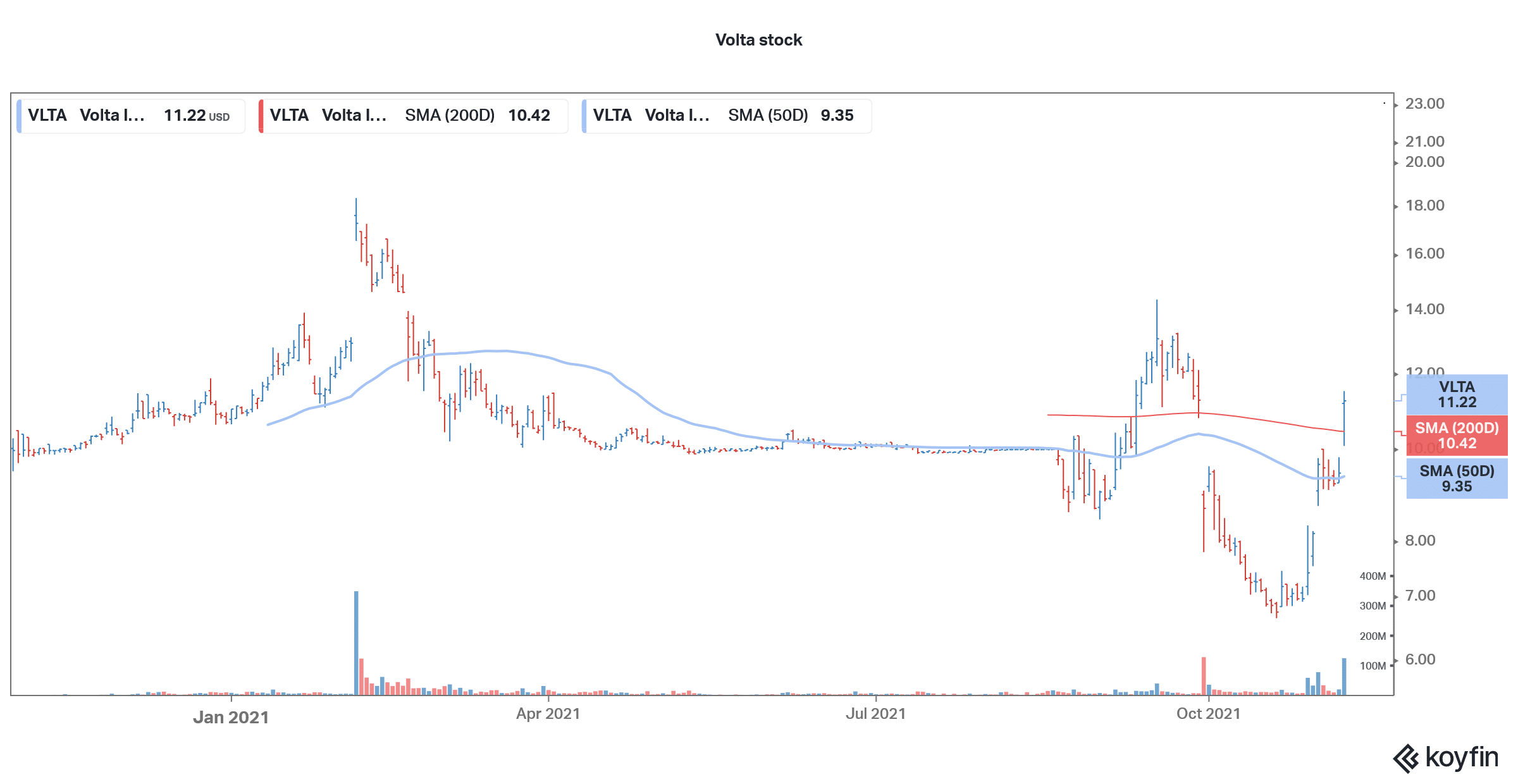 volta is a good electric vehicle stock in november