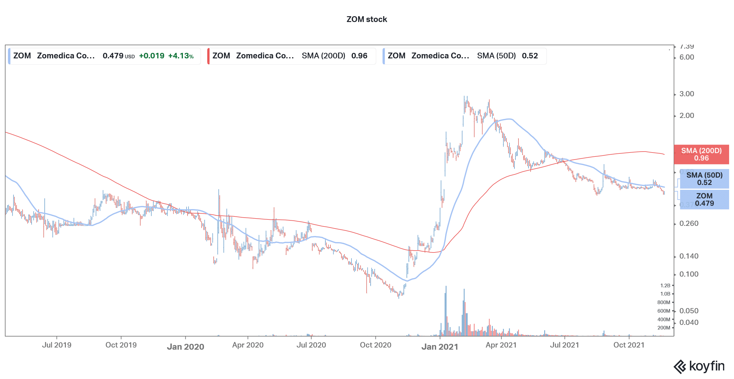 zom is a good penny stock to buy in November