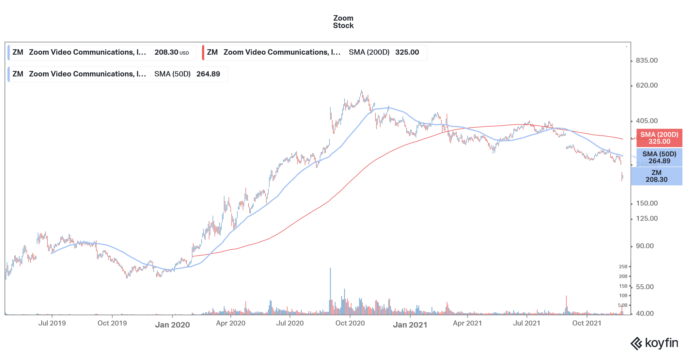 zoom is a good wallstreetbets stock to buy