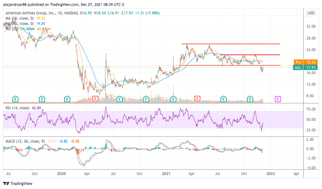 american airlines stock