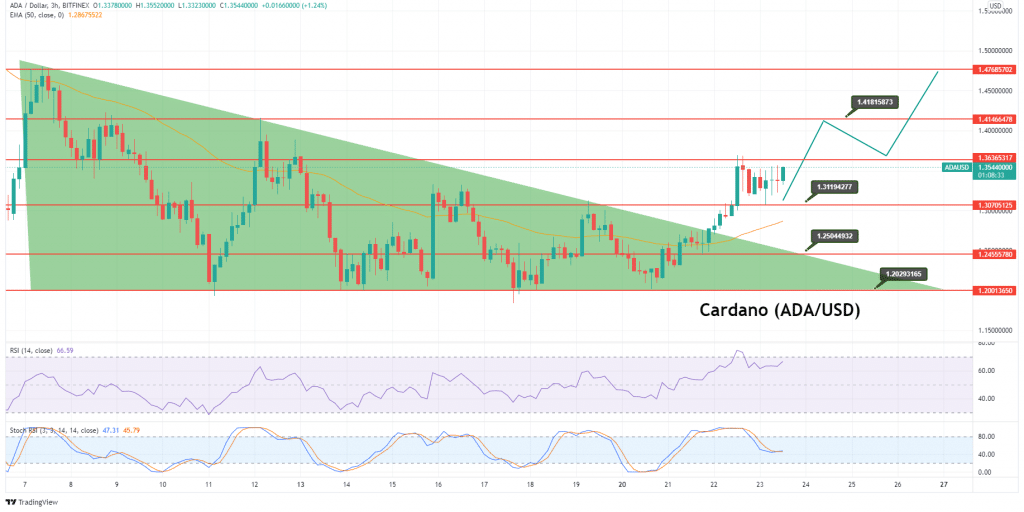 Cardano Price Forecast