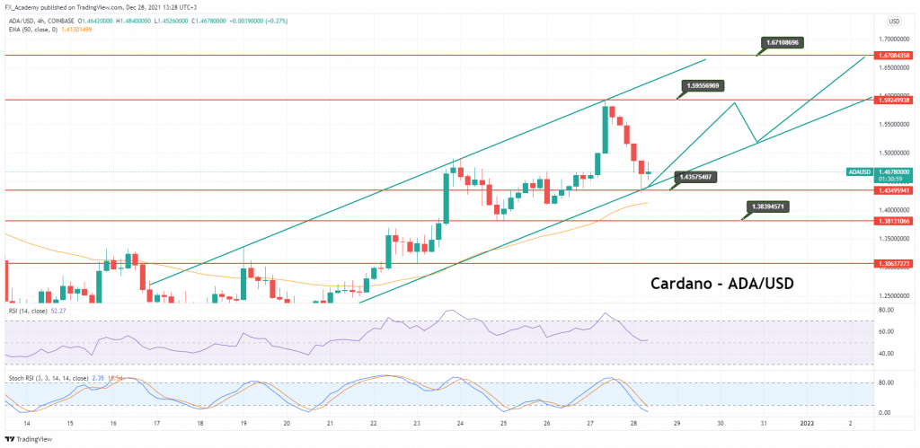 Cardano Price Forecast