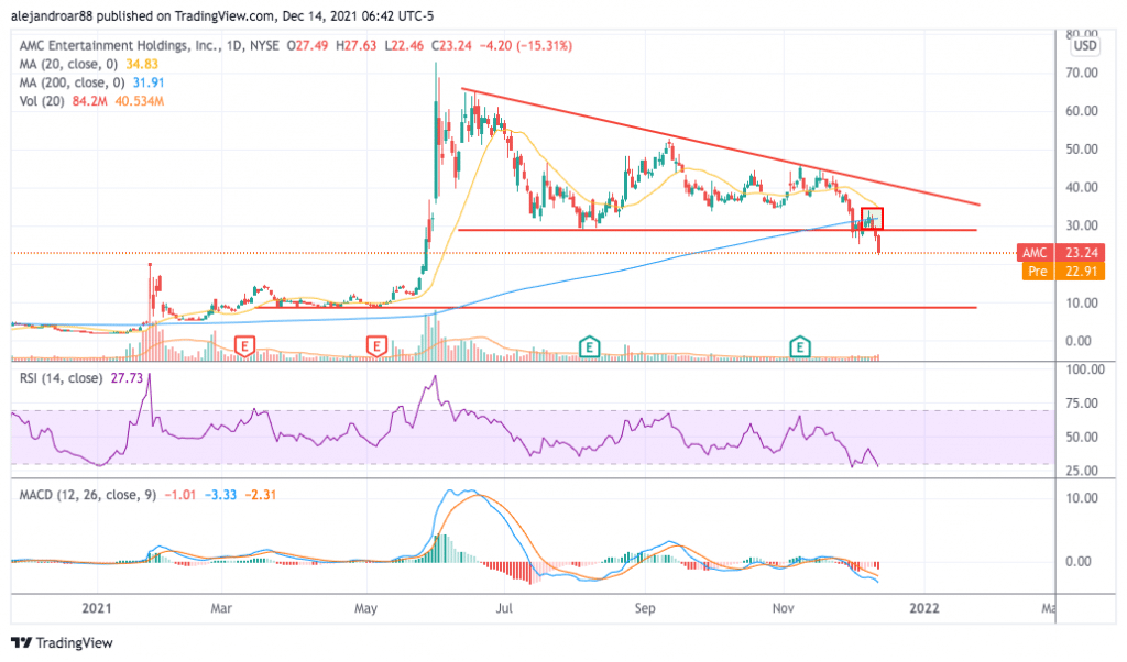 amc stock