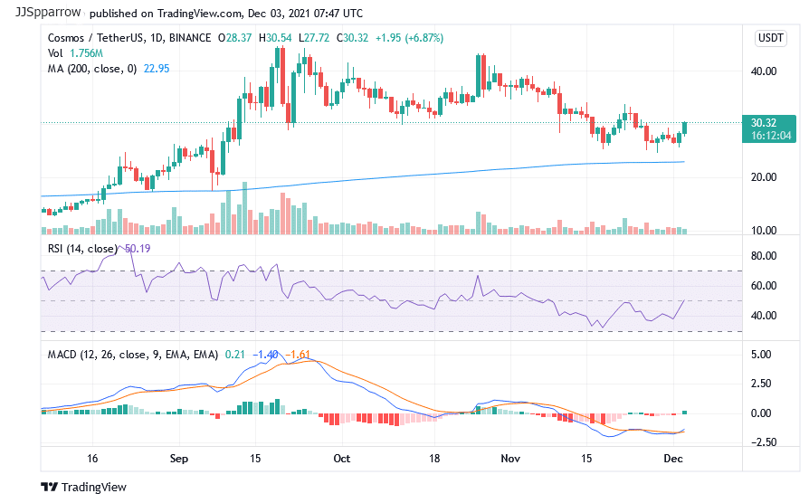 Atom price chart, December 3