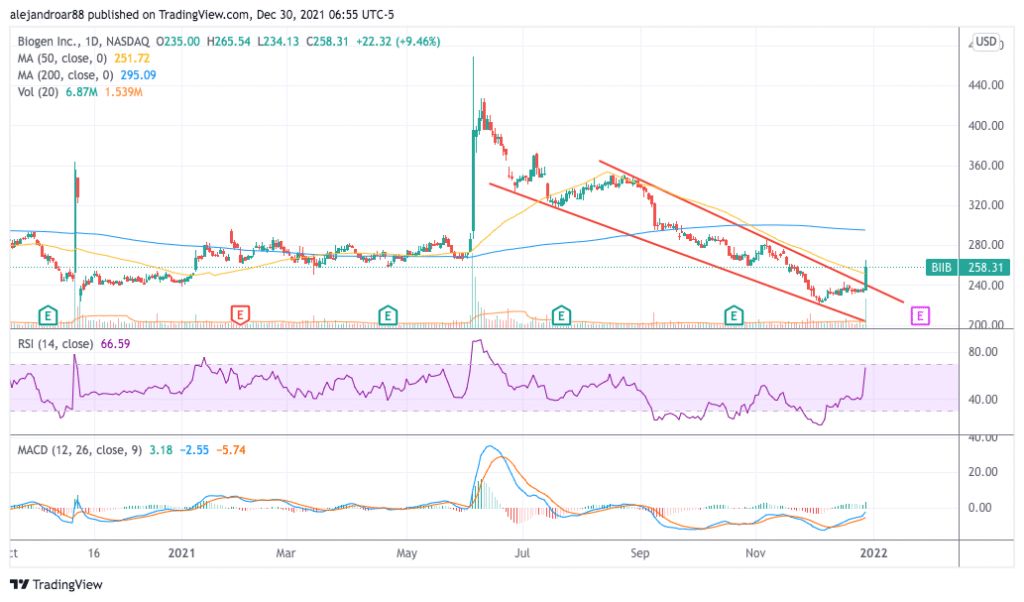 biogen stock