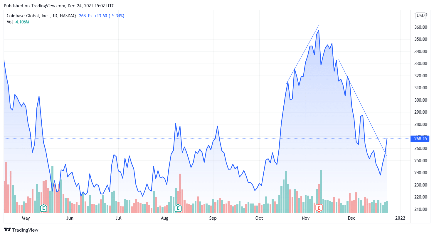 Coinbase Stock Price Forecast December 2021 – Time to Buy ...