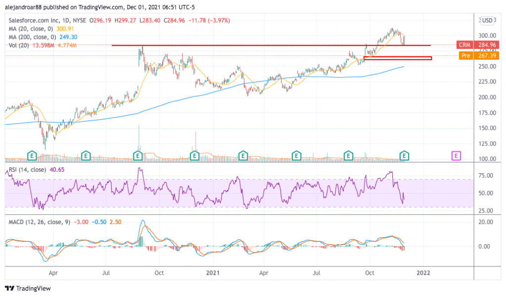 salesforce stock