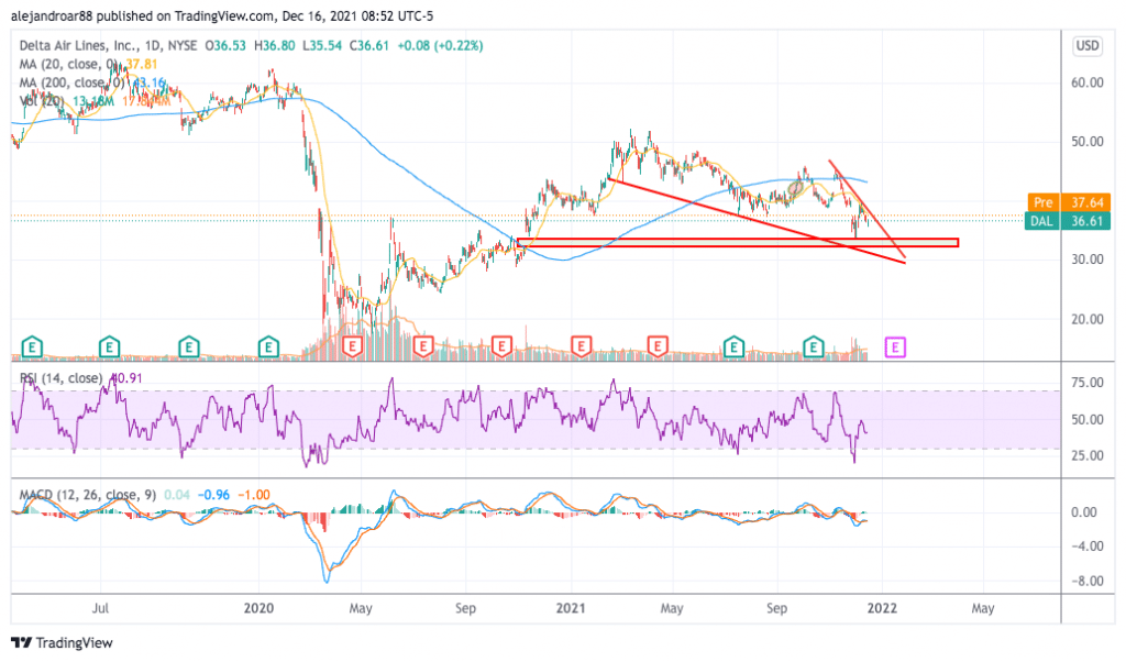 delta airlines stock