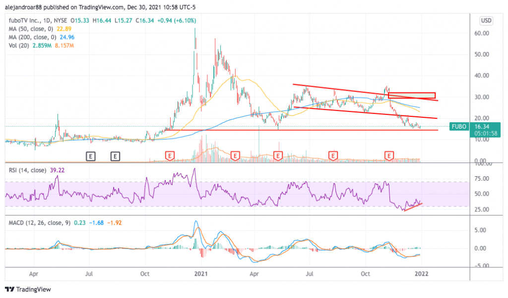 fubotv stock