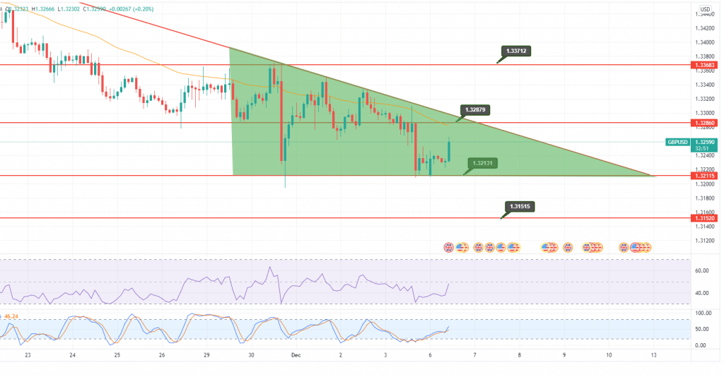 GBP/USD Price Action
