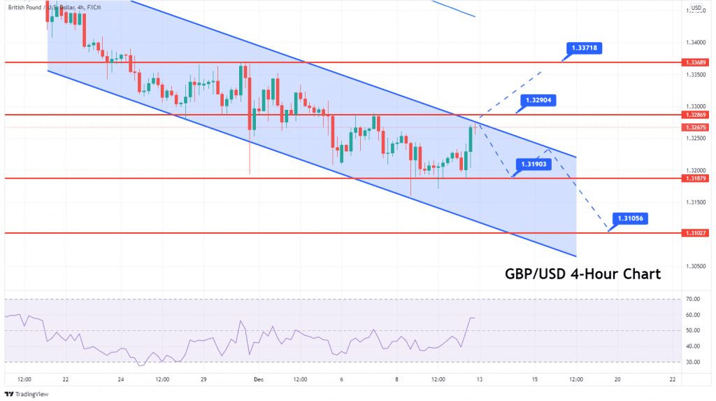 GBP/USD