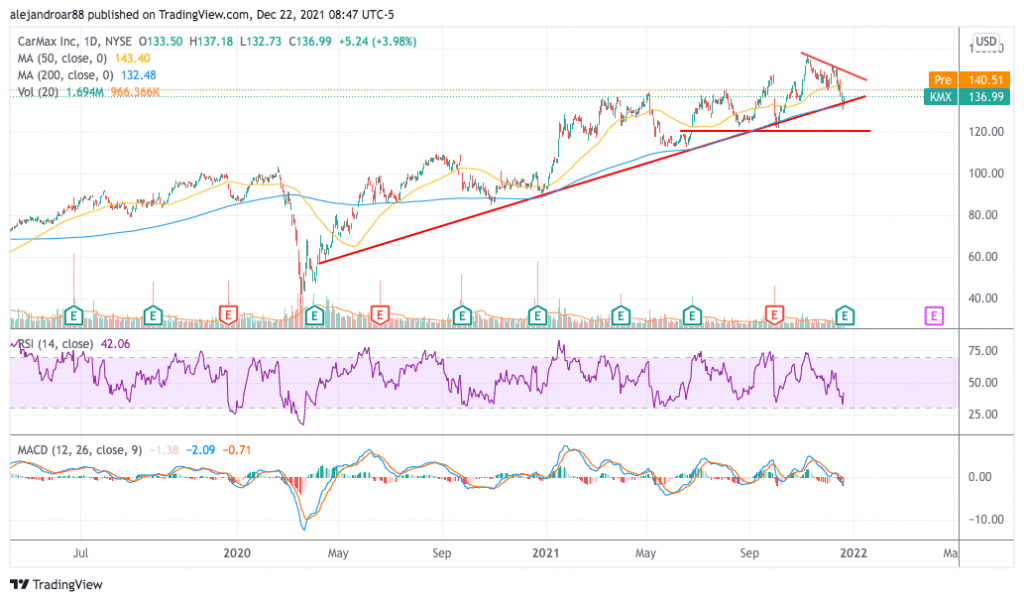 carmax stock