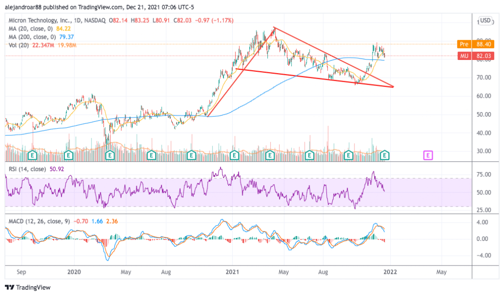 micron technology stock