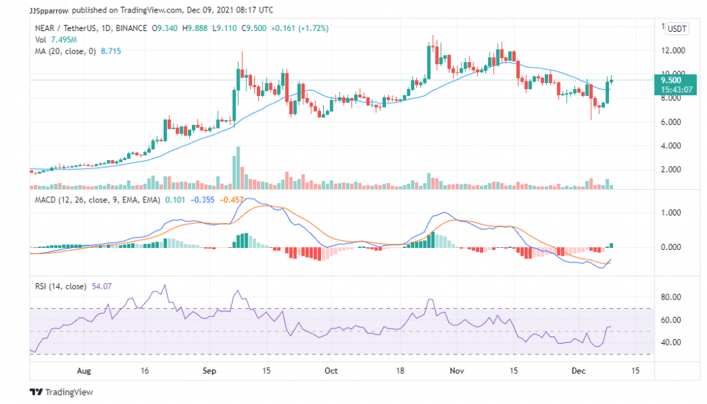 Buy NEAR