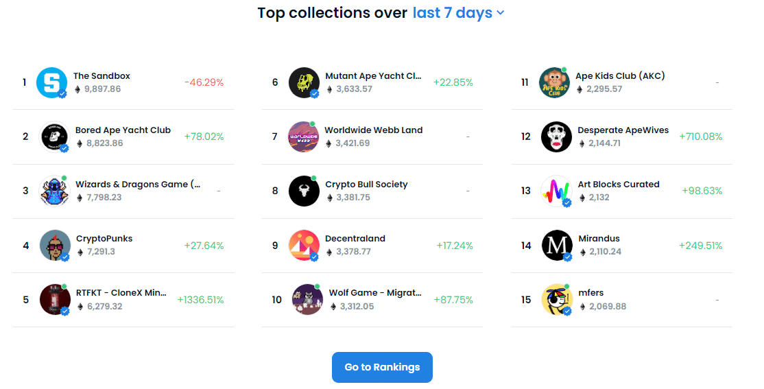 Top NFT collections on OpenSea