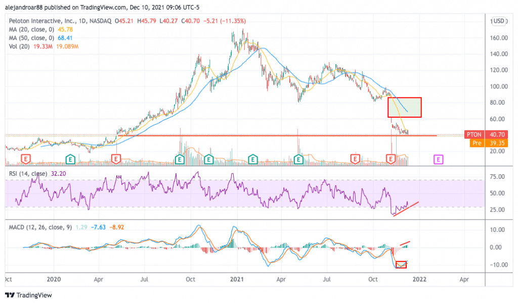 peloton stock