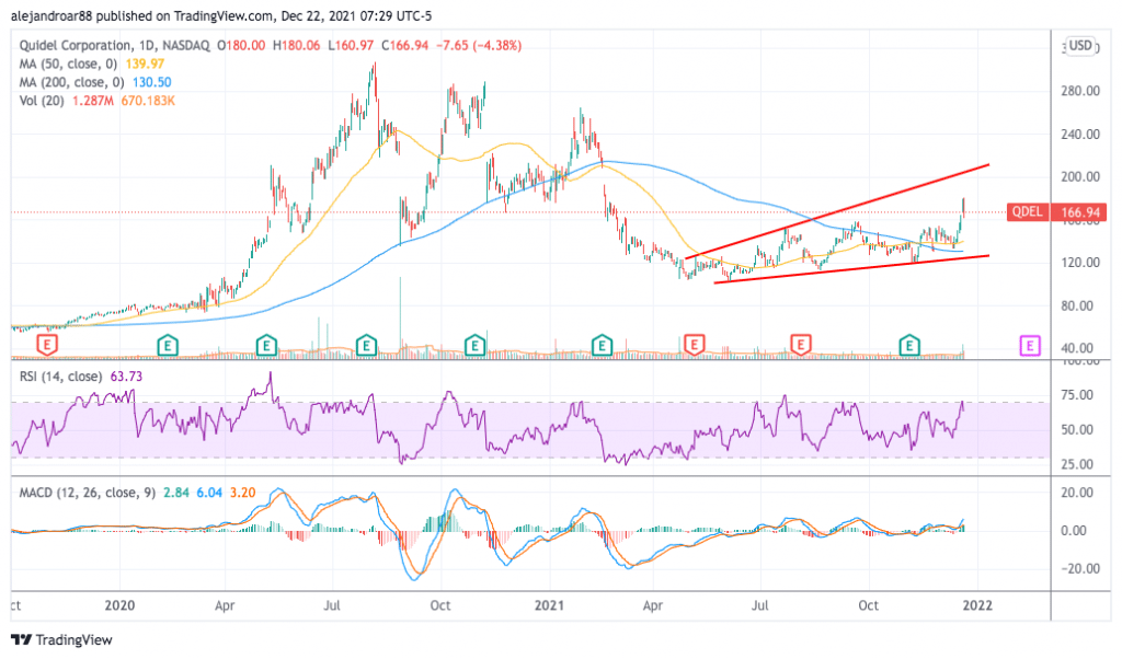 quidel corporation stock