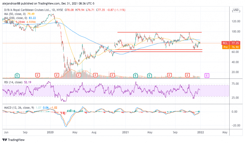 royal caribbean stock