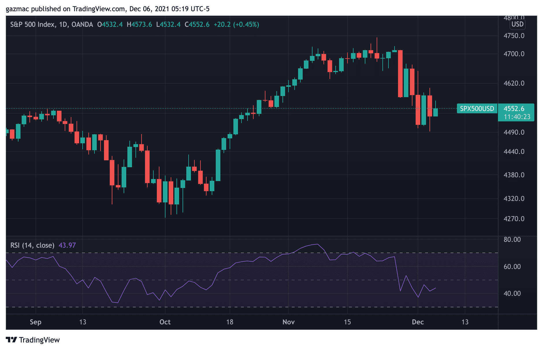 sp500 index price chart