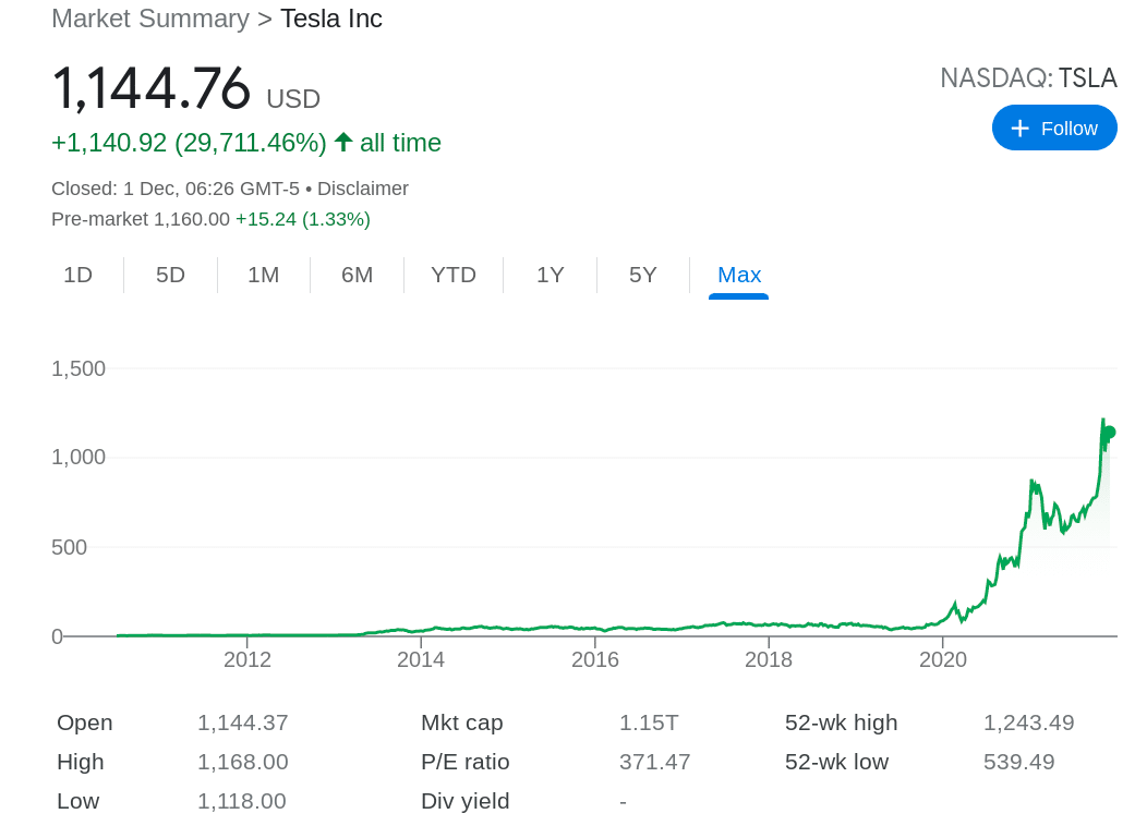 Google Chart Tesla