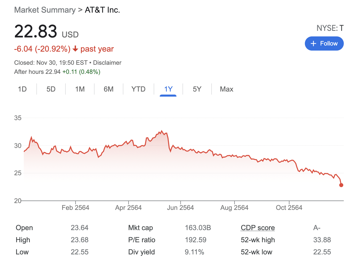 AT&T stocks