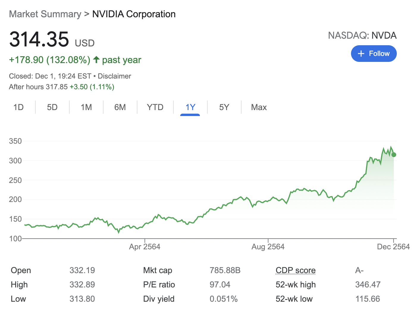 Nvidia stocks