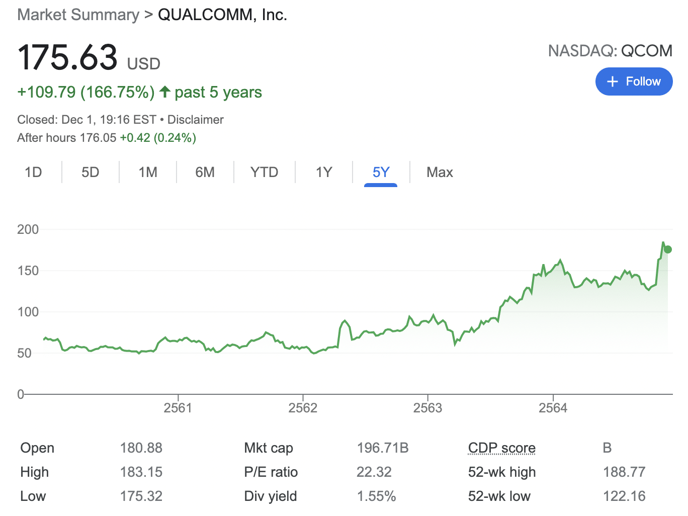 Qualcomm stocks