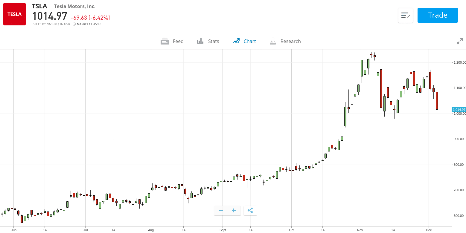 eToro Chart Tesla