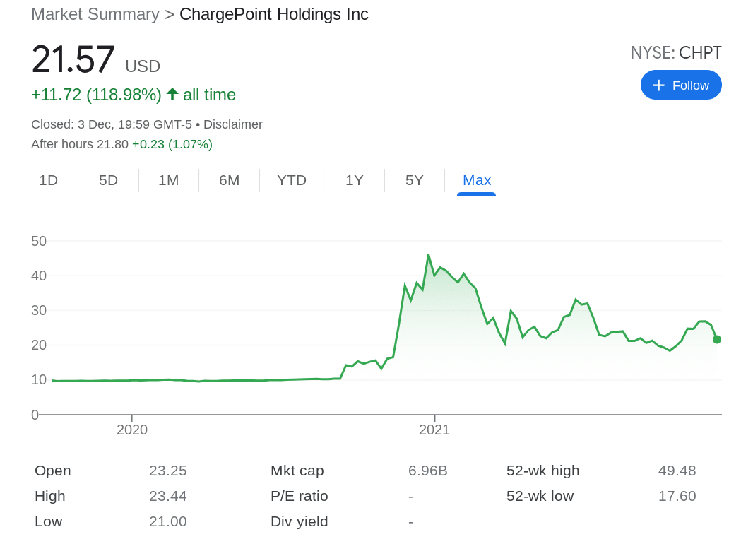 eToro Chart Chargepoint Holdings