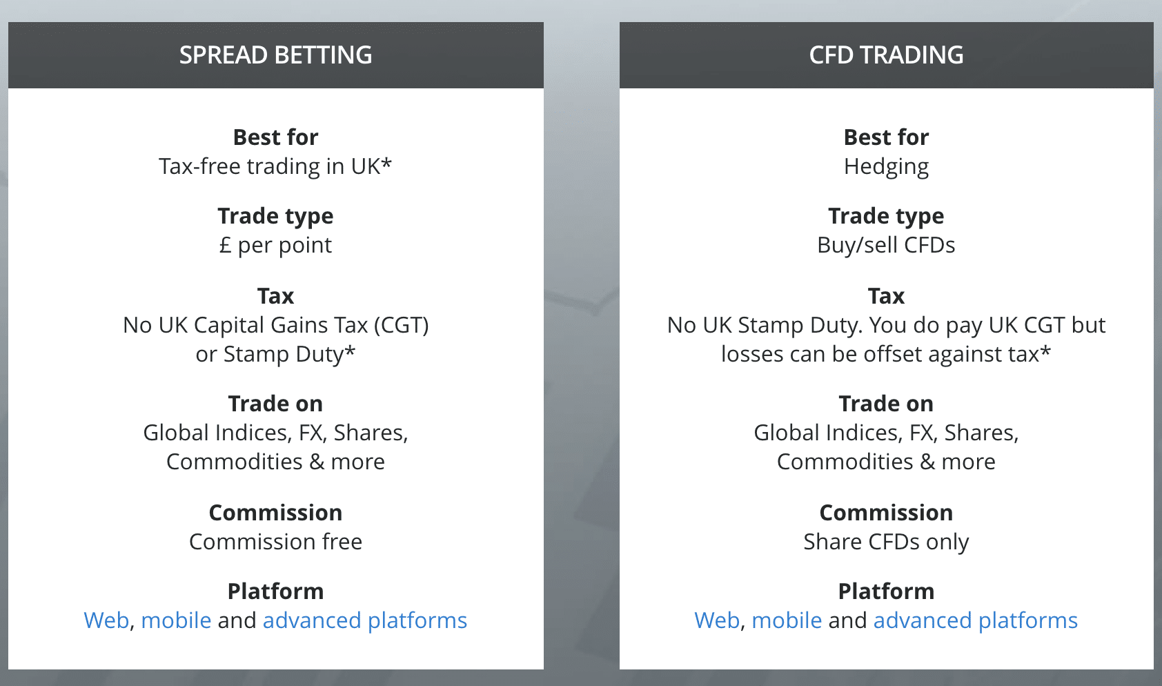 City Index review spread betting vs CFDs