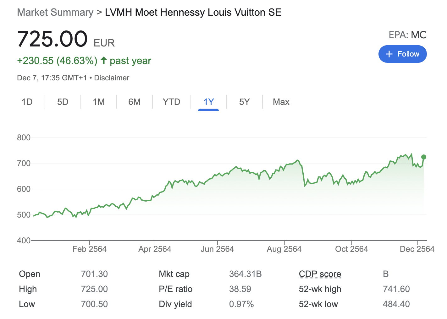 LVMH Moet Hennessy Louis Vuitton stocks
