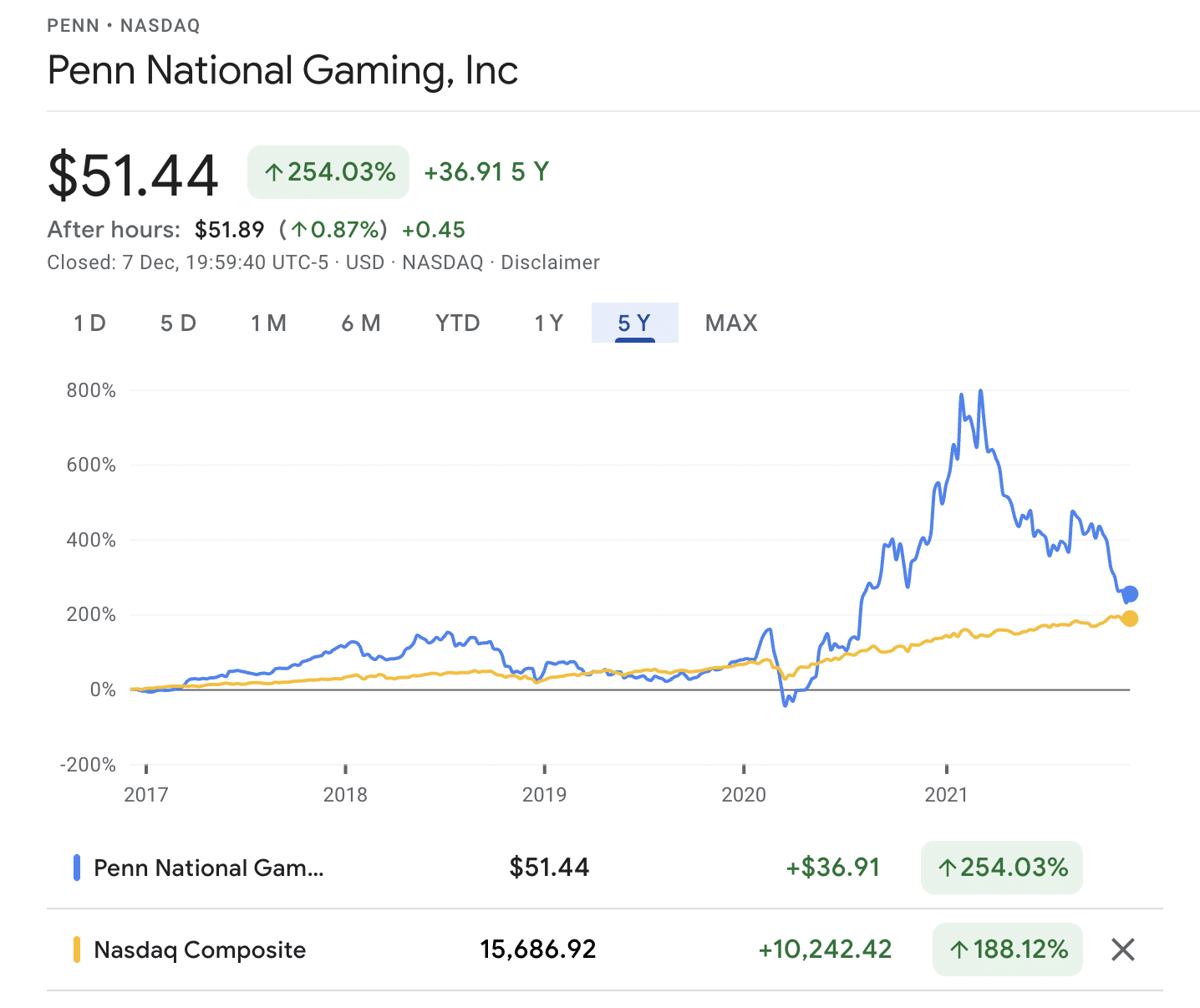 PENN • NASDAQ Penn National Gaming vs NASDAQ