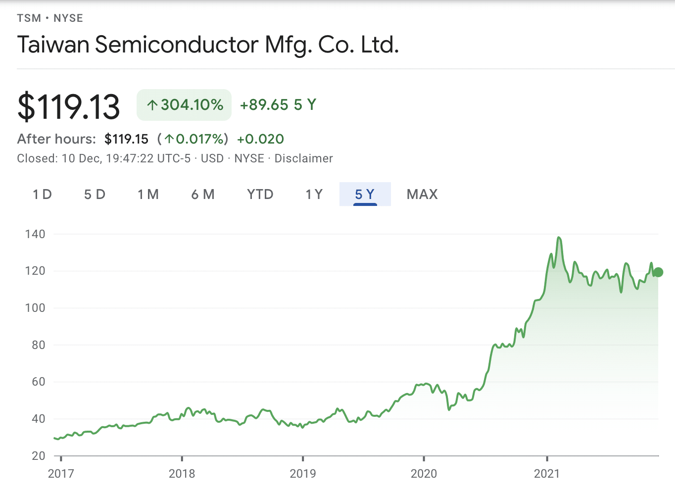 Buy AI stocks TSM chart