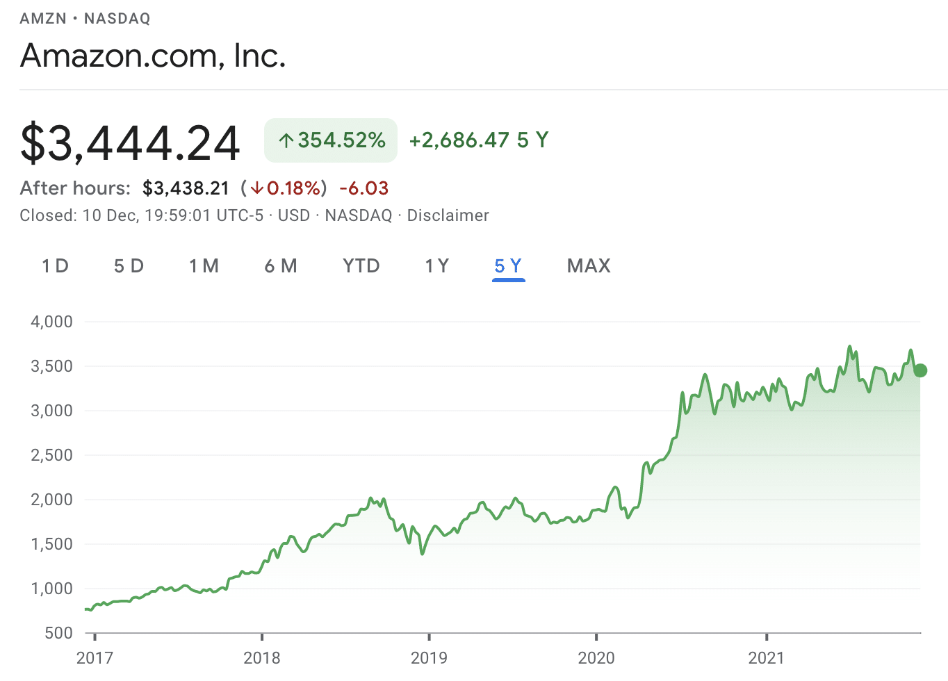 best Ai stocks Amazon
