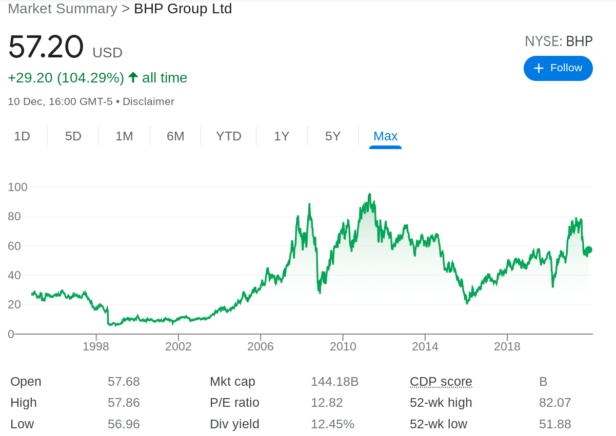 Google Chart BHP Group