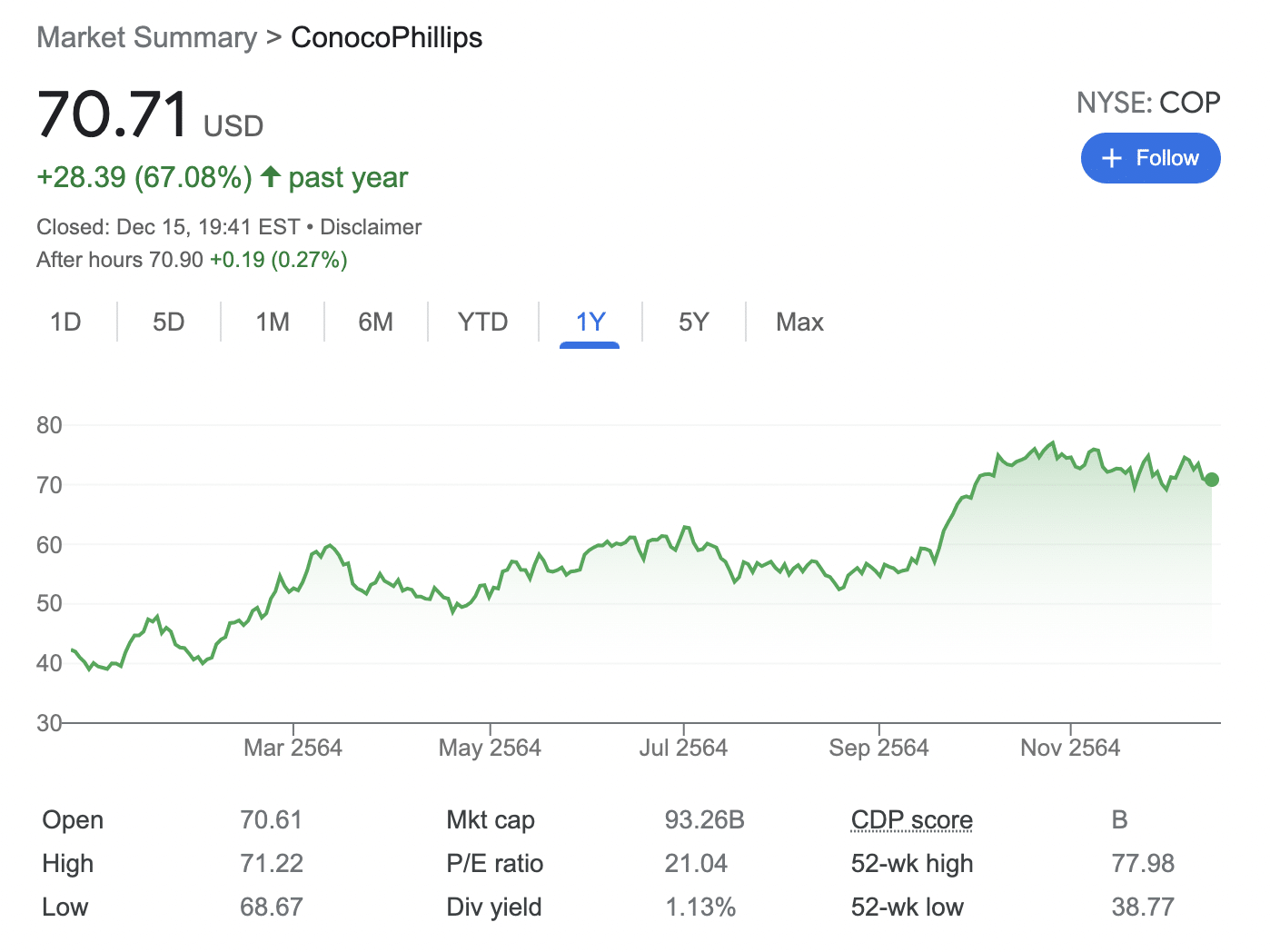 ConocoPhillips stocks