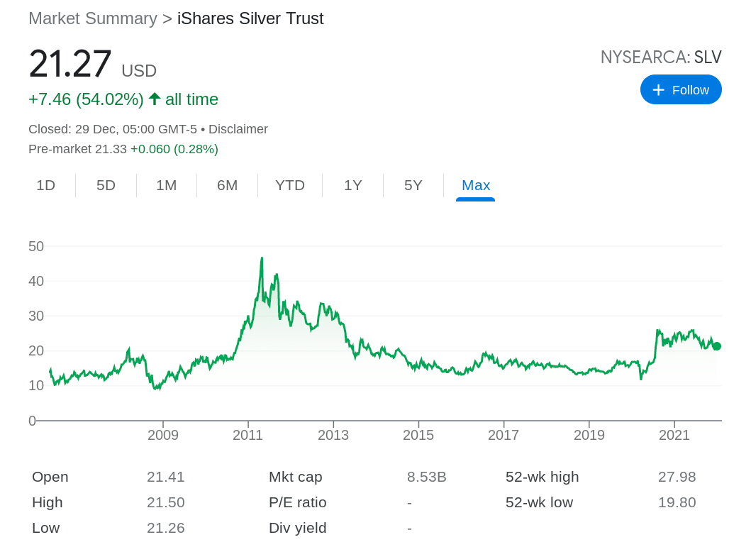 Google Chart iShares Silver Trust