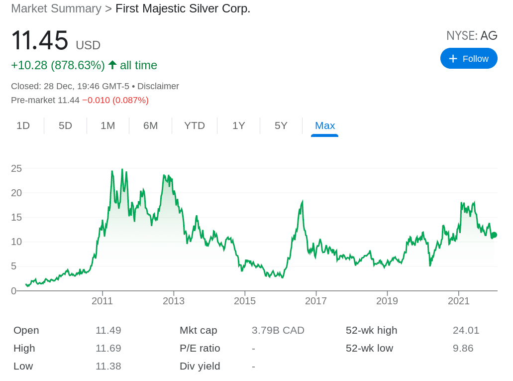 Google Chart First Majestic Silver