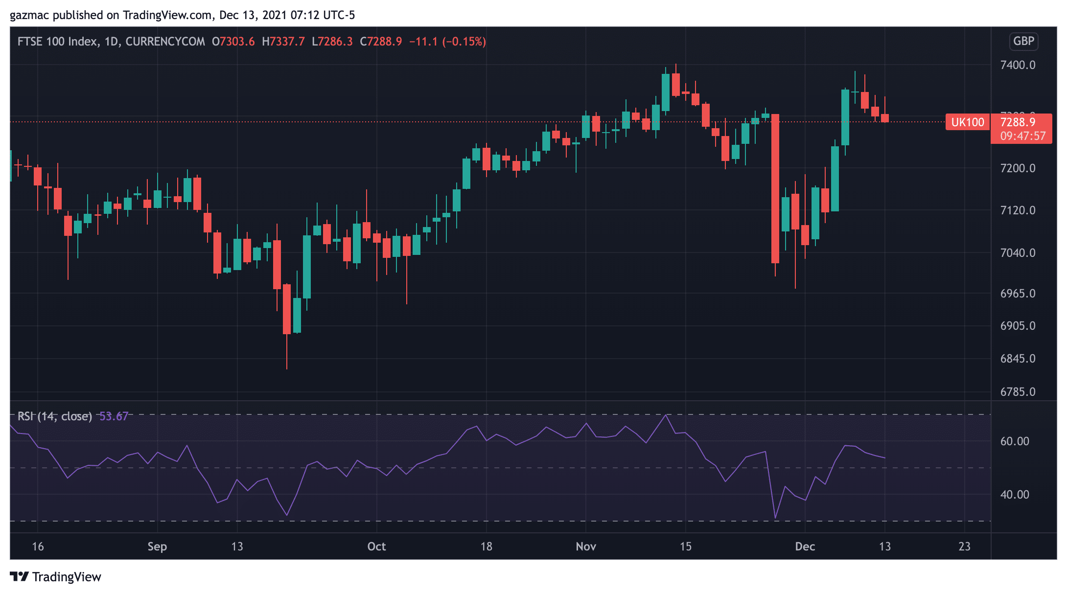 ftse 100 chart 13 dec 2021
