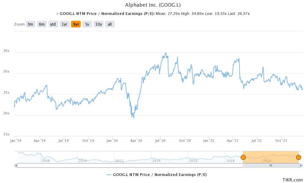 goog is the best performing faang of 2021