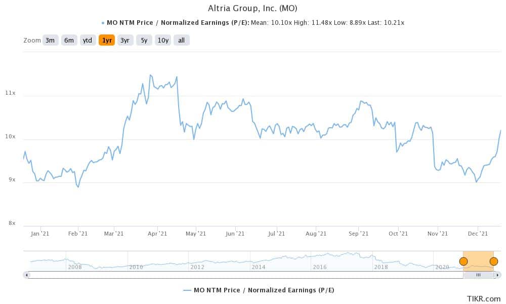 altria has a high dividend yield
