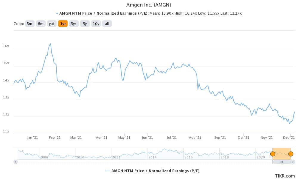 amgen is a defensive healthcare stock