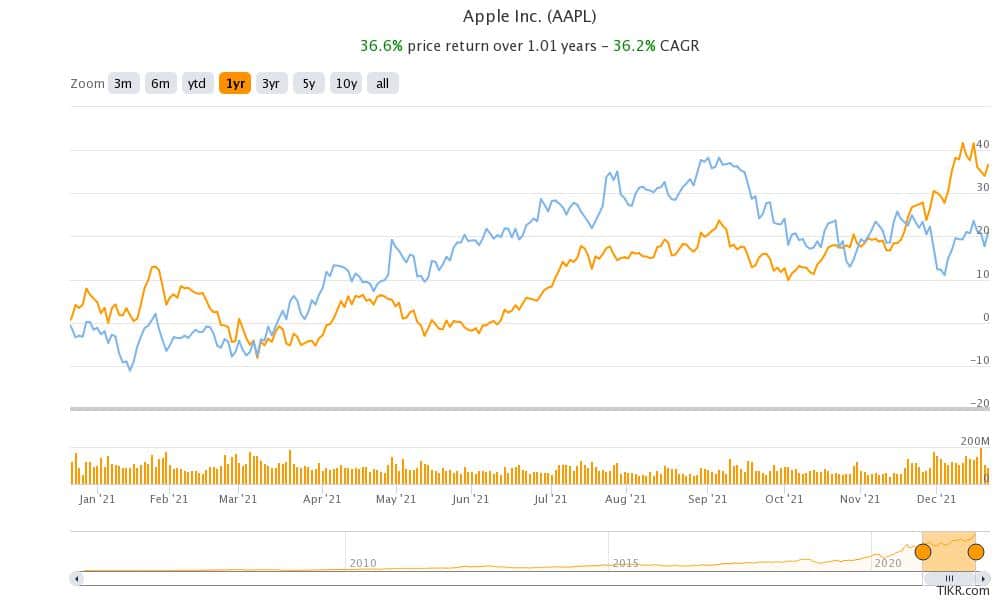 apple is the second best performing faang of 2021