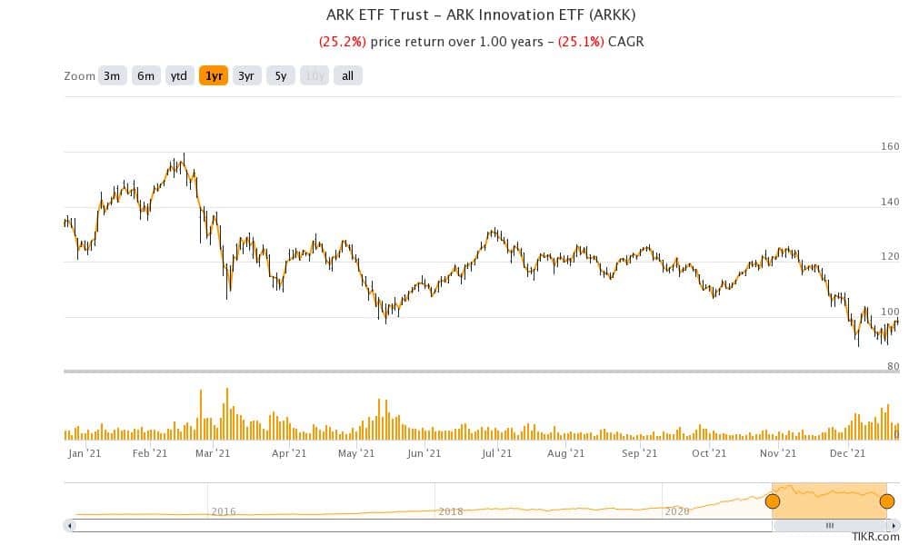 arkk etf is underperforming in 2021