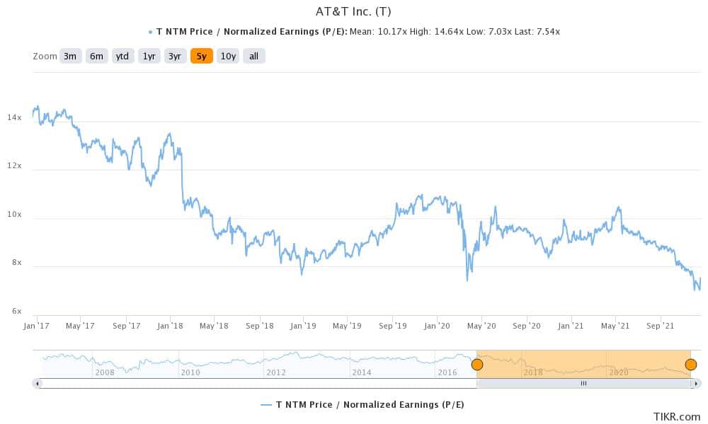 t has a dividend yield of over 8%