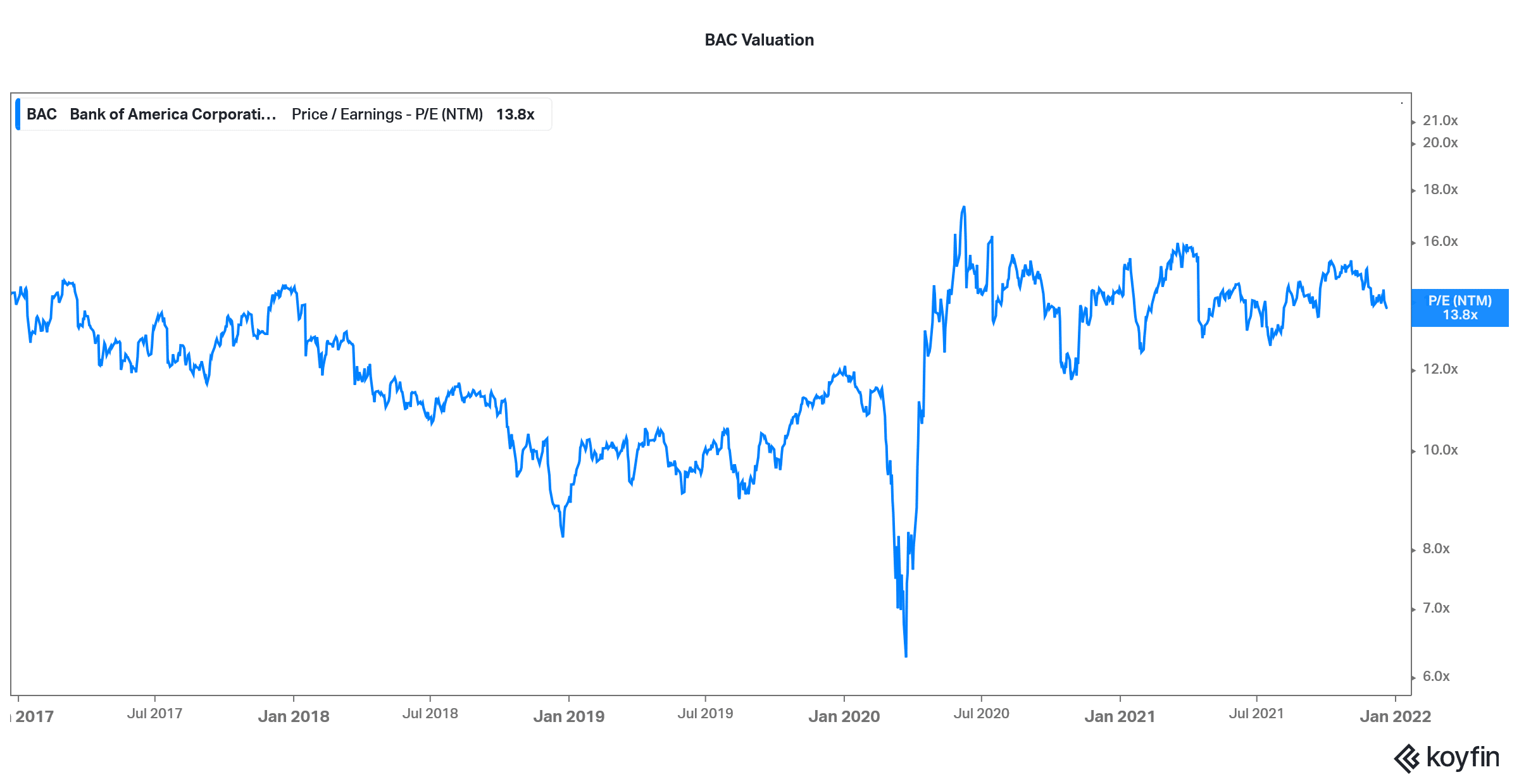 BRK.B is largest bank of america stockholder