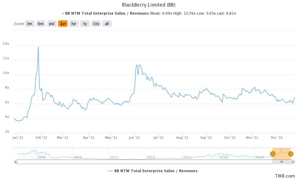 bb stock is trending on wallstreetbets
