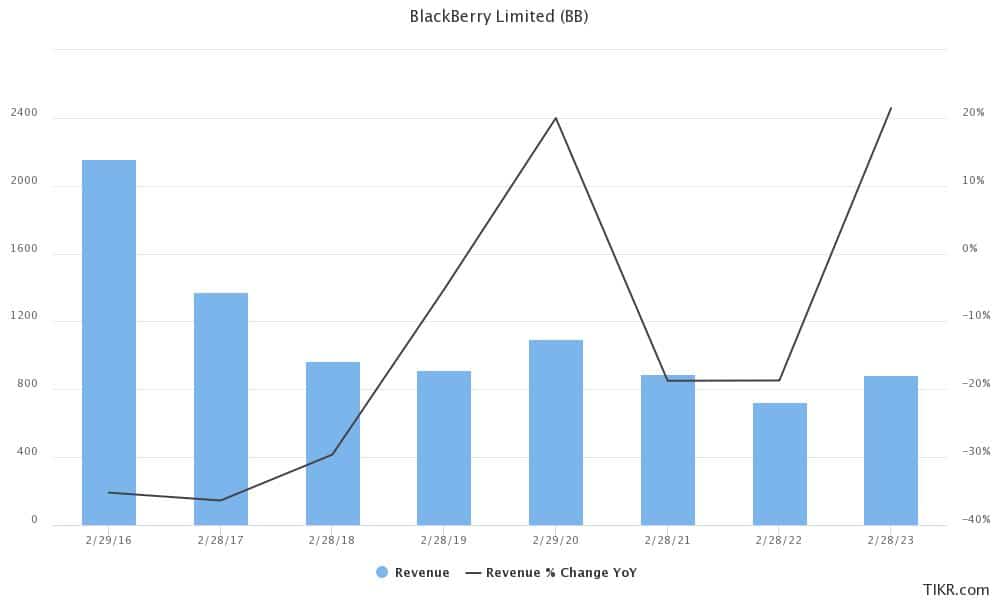 blackberry earnings estimates